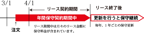 リースキャンペーン保守期間