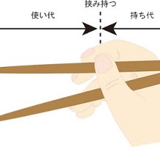 お箸の持ち方